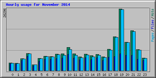 Hourly usage for November 2014