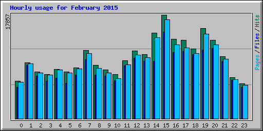 Hourly usage for February 2015