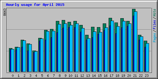 Hourly usage for April 2015