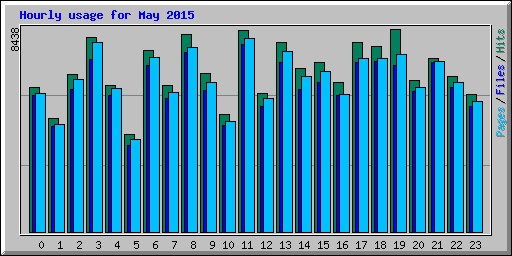 Hourly usage for May 2015