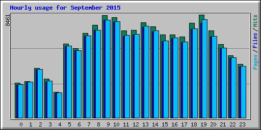 Hourly usage for September 2015