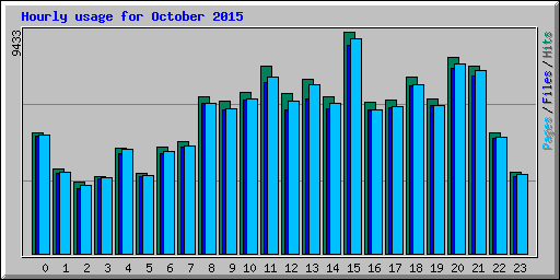 Hourly usage for October 2015