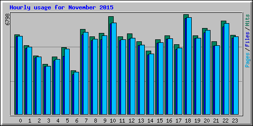 Hourly usage for November 2015