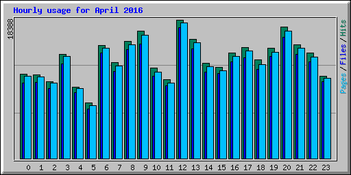 Hourly usage for April 2016