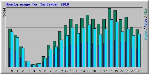 Hourly usage for September 2019