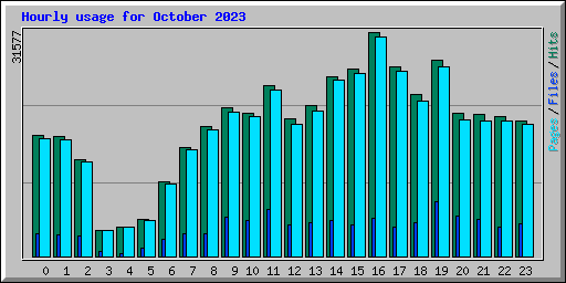 Hourly usage for October 2023