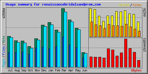 Usage summary for renaissancebridalsandprom.com